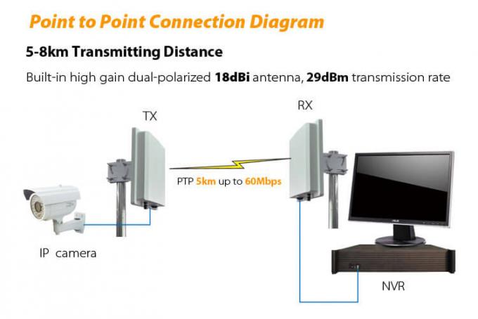 5.8 GHz 5-8 KM açık dijital kablosuz erişim noktası sistemi